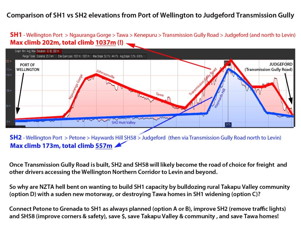 Transmission Gully changes to traffic flows SH1 vs SH2 north from Wellington