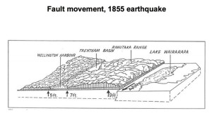 1855 EQ ground movement